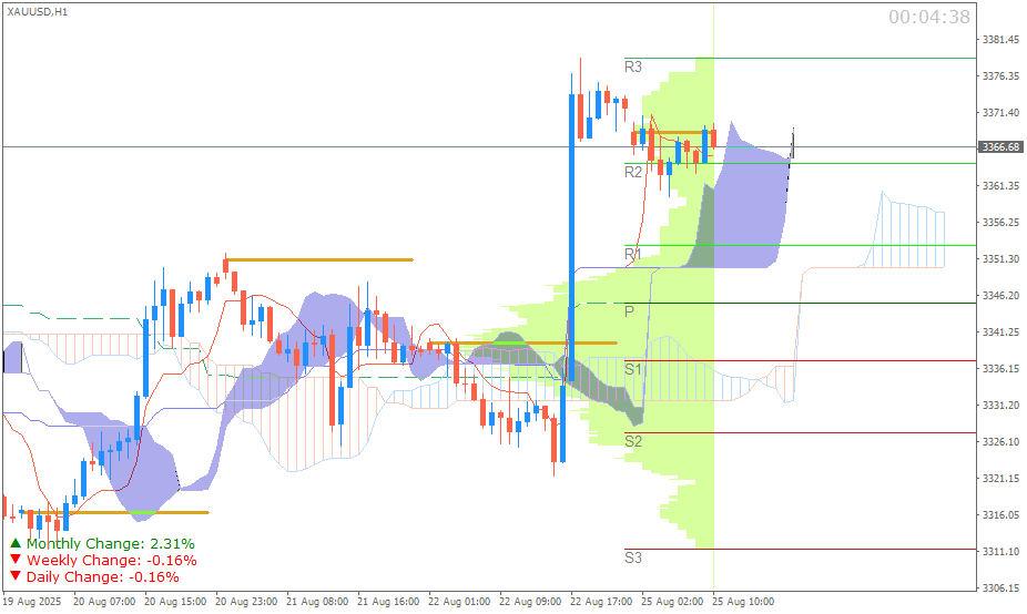 Emas Spot (Ichimoku H1 & Pivot Fibo Retracement Weekly) Sesi Eropa 25 Agustus