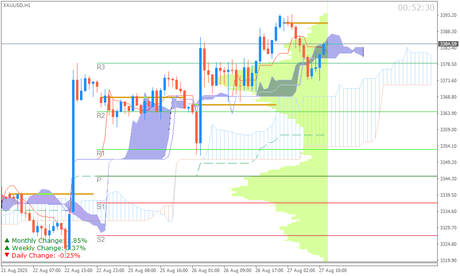 Emas Spot (Ichimoku H1 & Pivot Fibo Retracement Weekly) Sesi Eropa 27 Agustus