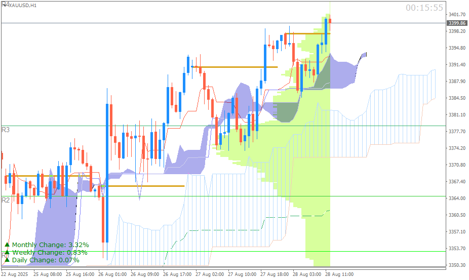 Emas Spot (Ichimoku H1 & Pivot Fibo Retracement Weekly) Sesi Eropa 28 Agustus