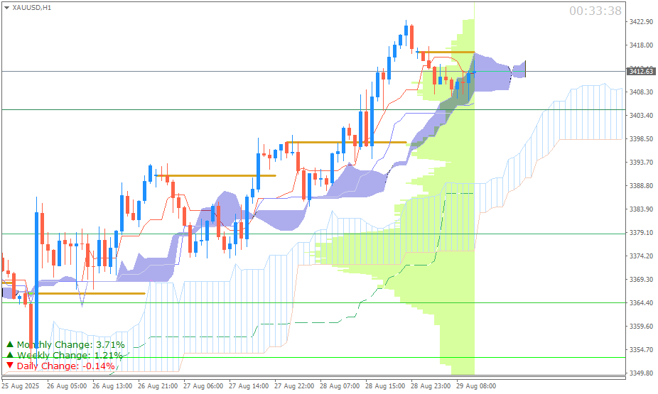 Emas Spot (Ichimoku H1 & Pivot Fibo Retracement Weekly) Sesi Eropa 29 Agustus