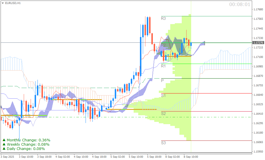 EUR/USD (Ichimoku H1 & Pivot Fibo Retracement Weekly) Sesi Eropa 8 September