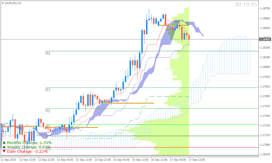 EUR/USD (Ichimoku H1 & Pivot Fibo Retracement Weekly) Rabu 17 September