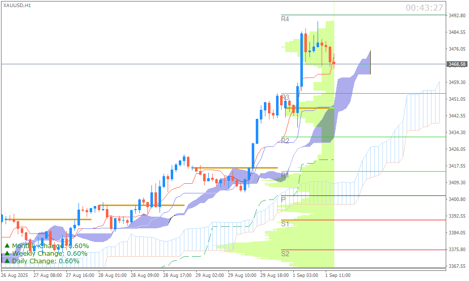 Emas Spot (Ichimoku H1 & Pivot Fibo Retracement Weekly) Sesi Eropa 1 September