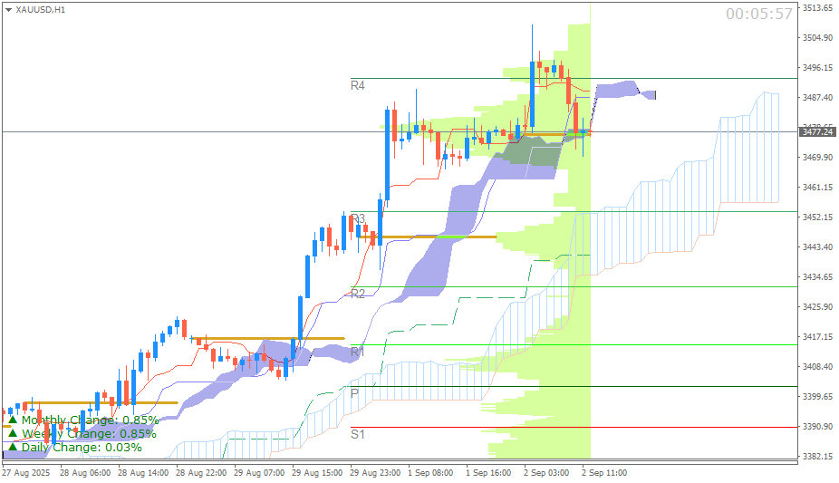 Emas Spot (Ichimoku H1 & Pivot Fibo Retracement Weekly) Sesi Eropa 2 September