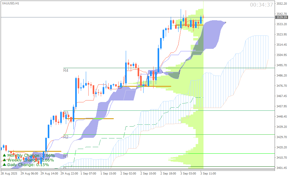 Emas Spot (Ichimoku H1 & Pivot Fibo Retracement Weekly) Rabu 3 September