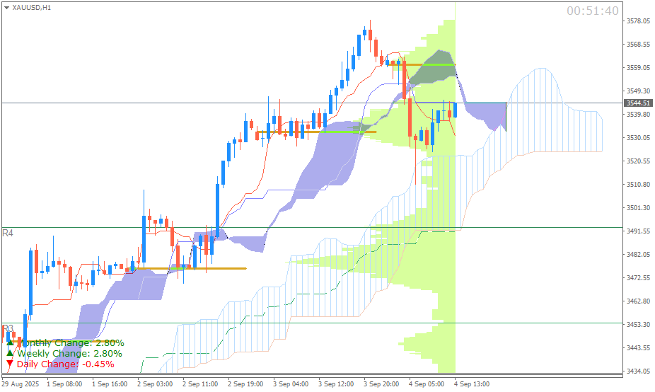 Emas Spot (Ichimoku H1 & Pivot Fibo Retracement Weekly) Kamis 4 September