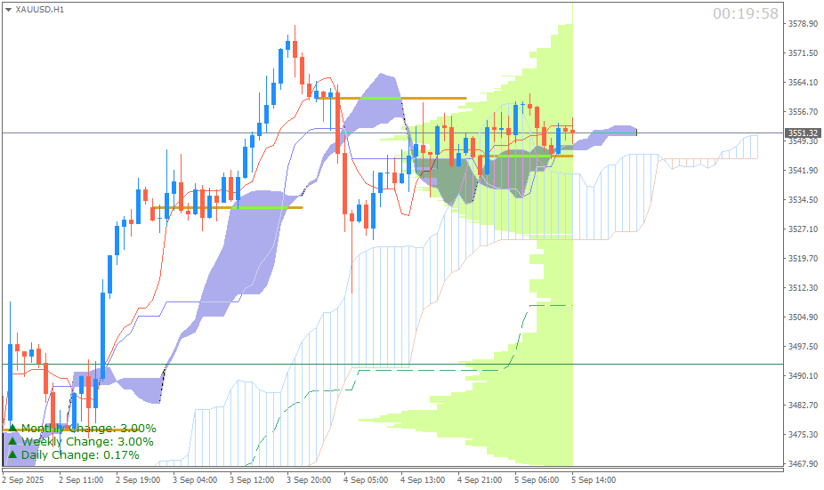 Emas Spot (Ichimoku H1 & Pivot Fibo Retracement Weekly) Sesi Eropa 5 September