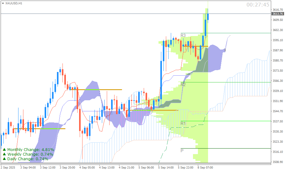 Emas Spot (Ichimoku H1 & Pivot Fibo Retracement Weekly) Sesi Eropa 8 September