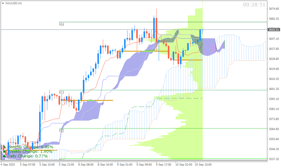 Emas Spot (Ichimoku H1 & Pivot Fibo Retracement Weekly) Rabu 10 September