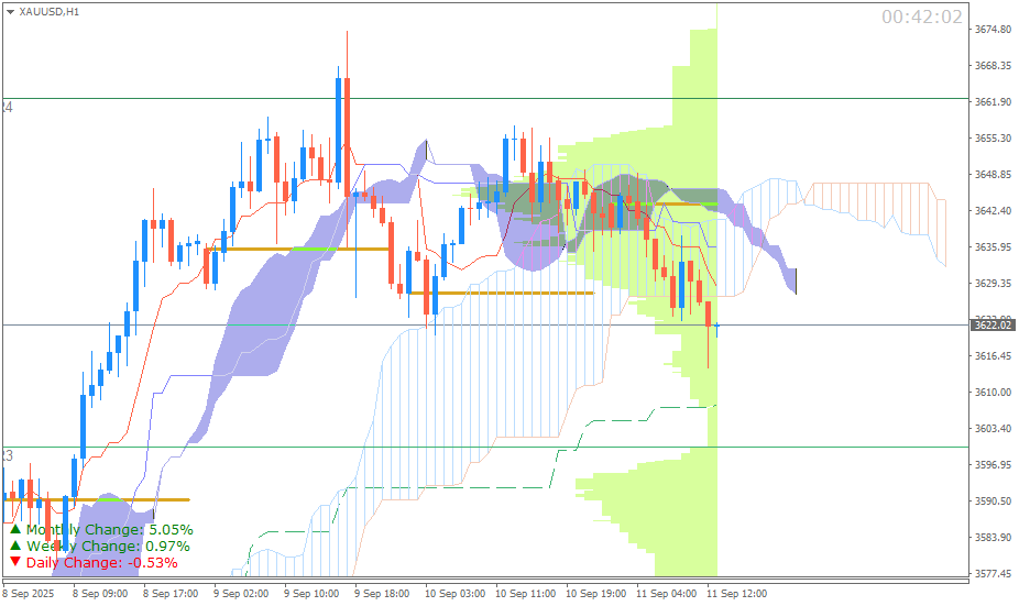 Emas Spot (Ichimoku H1 & Pivot Fibo Retracement Weekly) Kamis 11 September