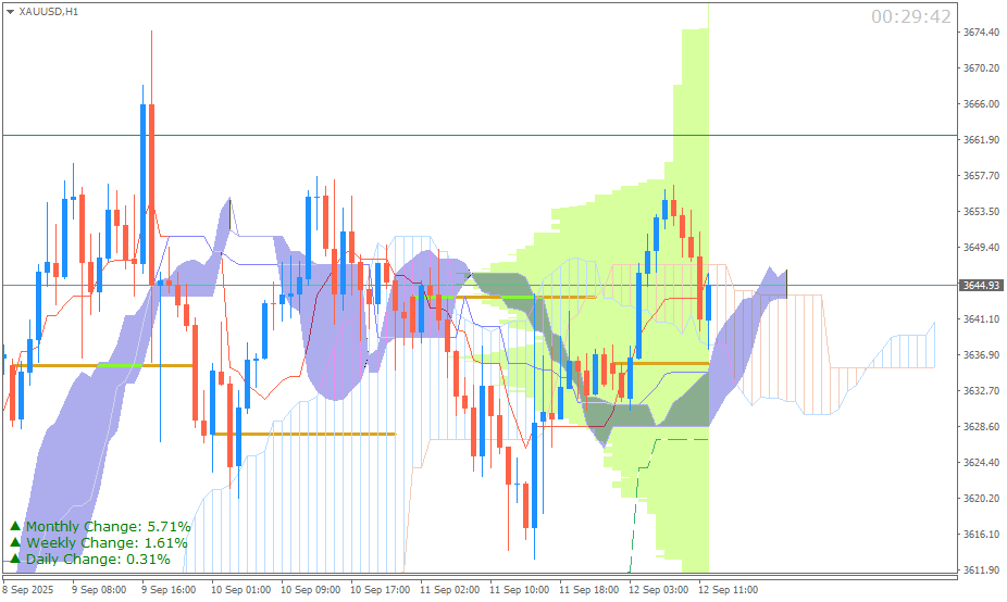 Emas Spot (Ichimoku H1 & Pivot Fibo Retracement Weekly) Jumat 12 September