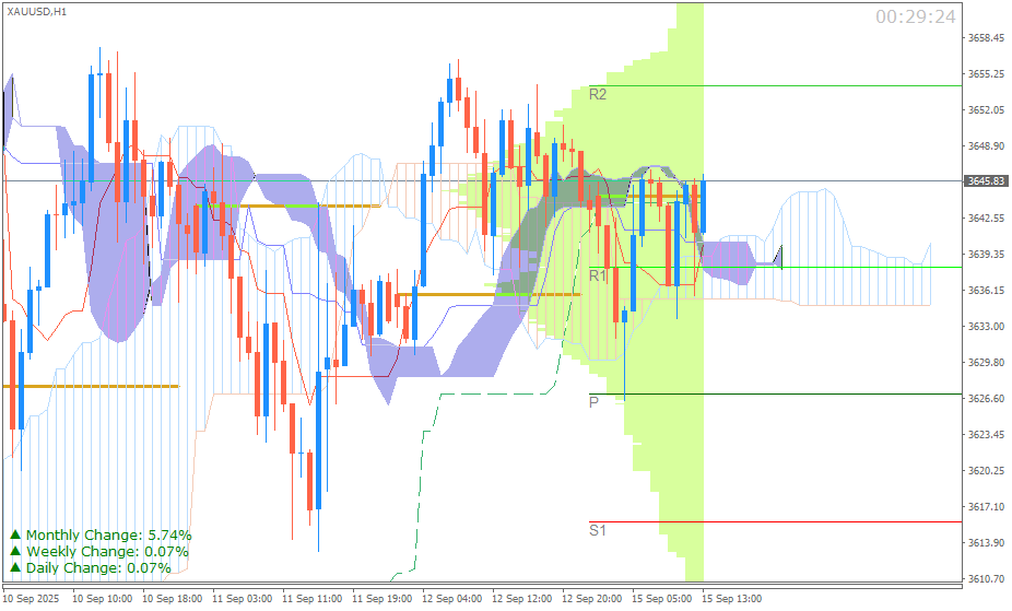 Emas Spot (Ichimoku H1 & Pivot Fibo Retracement Weekly) Senin 15 September