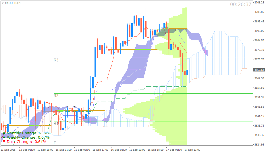 Emas Spot (Ichimoku H1 & Pivot Fibo Retracement Weekly) Rabu 17 September