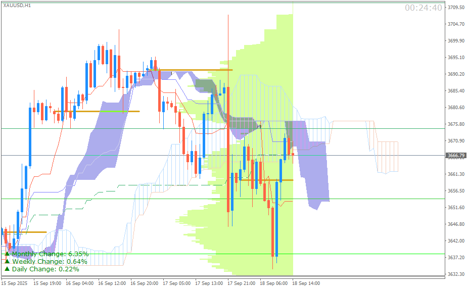 Emas Spot (Ichimoku H1 & Pivot Fibo Retracement Weekly) Kamis 18 September