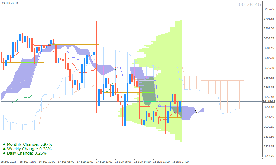 Emas Spot (Ichimoku H1 & Pivot Fibo Retracement Weekly) Jumat 19 September