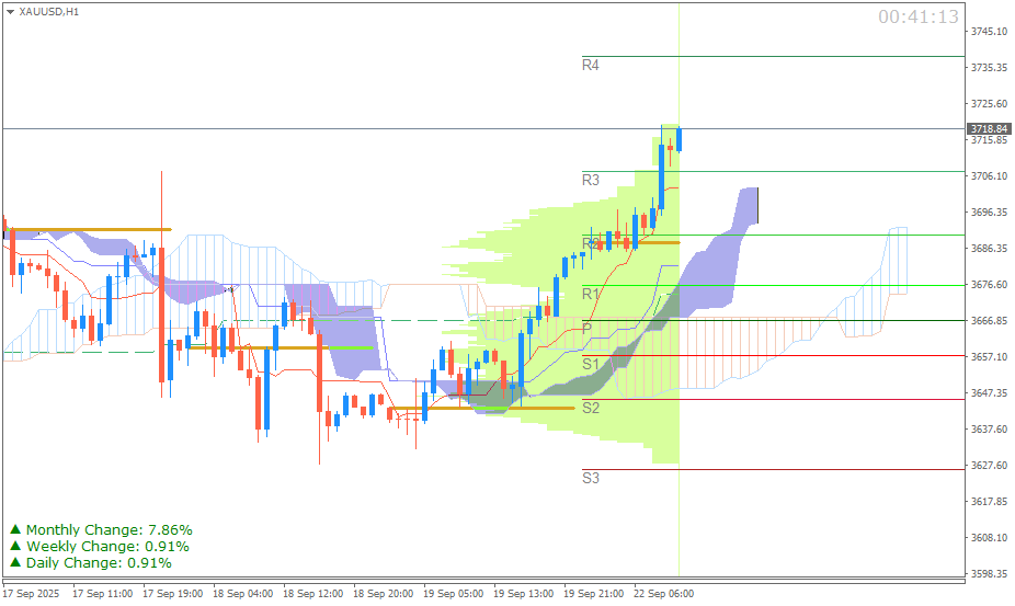 Emas Spot (Ichimoku H1 & Pivot Fibo Retracement Weekly) Senin 22 September