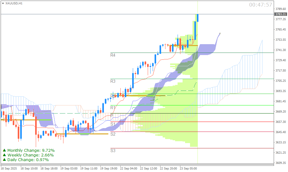 Emas Spot (Ichimoku H1 & Pivot Fibo Retracement Weekly) Selasa 23 September