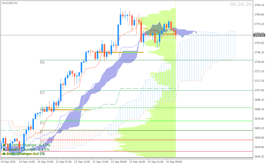 Emas Spot (Ichimoku H1 & Pivot Fibo Retracement Weekly) Rabu 24 September