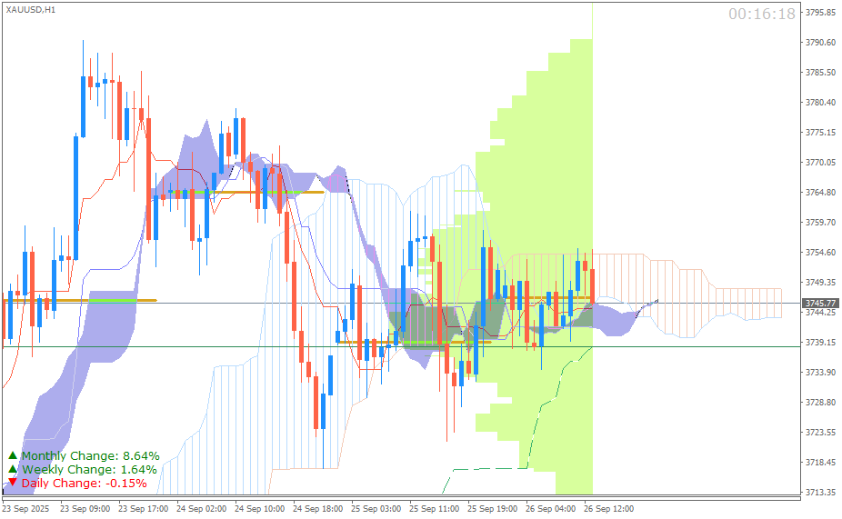 Emas Spot (Ichimoku H1 & Pivot Fibo Retracement Weekly) Jumat 26 September
