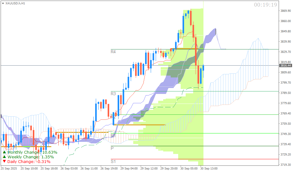 Emas Spot (Ichimoku H1 & Pivot Fibo Retracement Weekly) Selasa 30 September