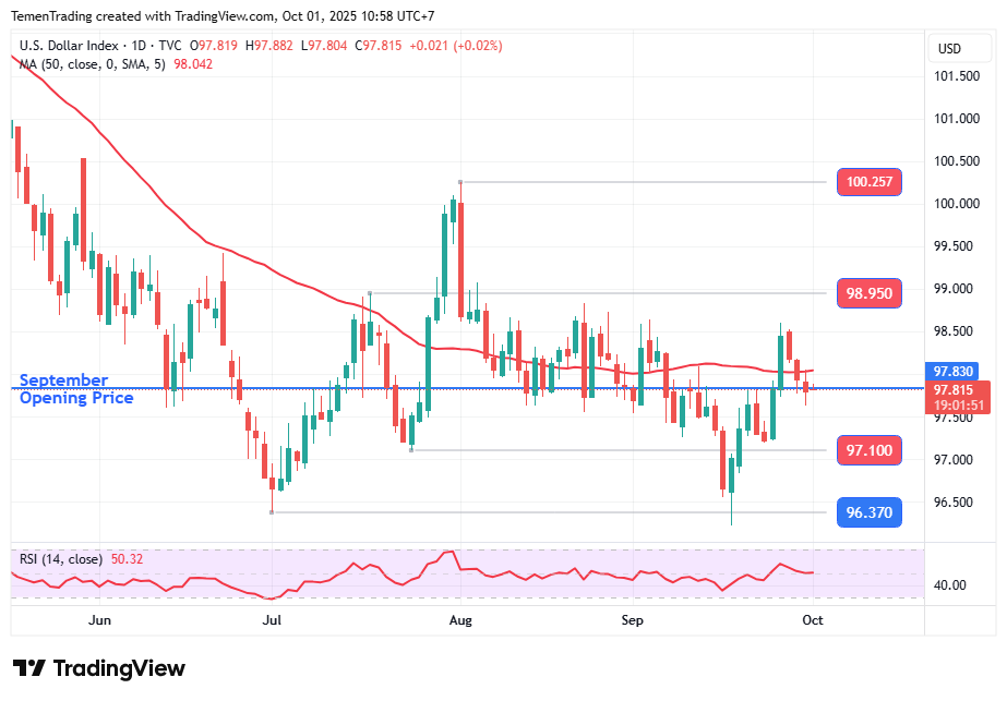 DXY Defensif Jelang Deadline Negosiasi Anggaran AS yang Berisiko Government Shutdown