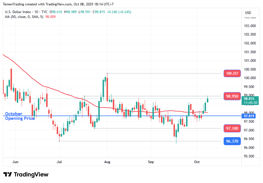 Indeks Dolar Menguat, Morgan Stanley Ingatkan Kemungkinan Rebound USD Terbatas