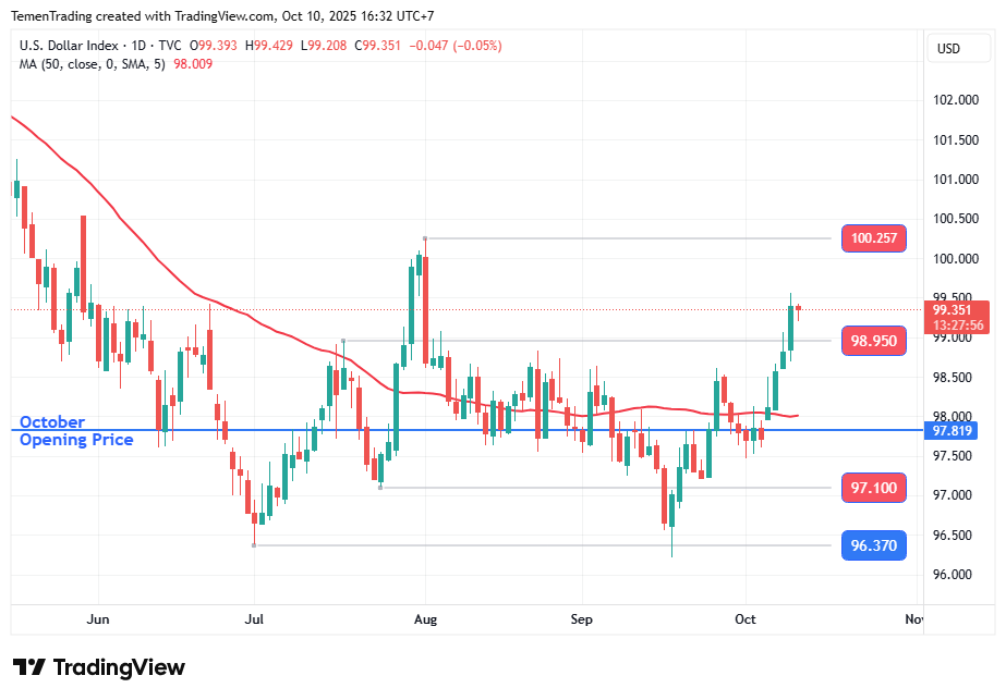 Indeks Dolar AS Melemah di Sesi Eropa Setelah Menguat 4 Hari Beruntun