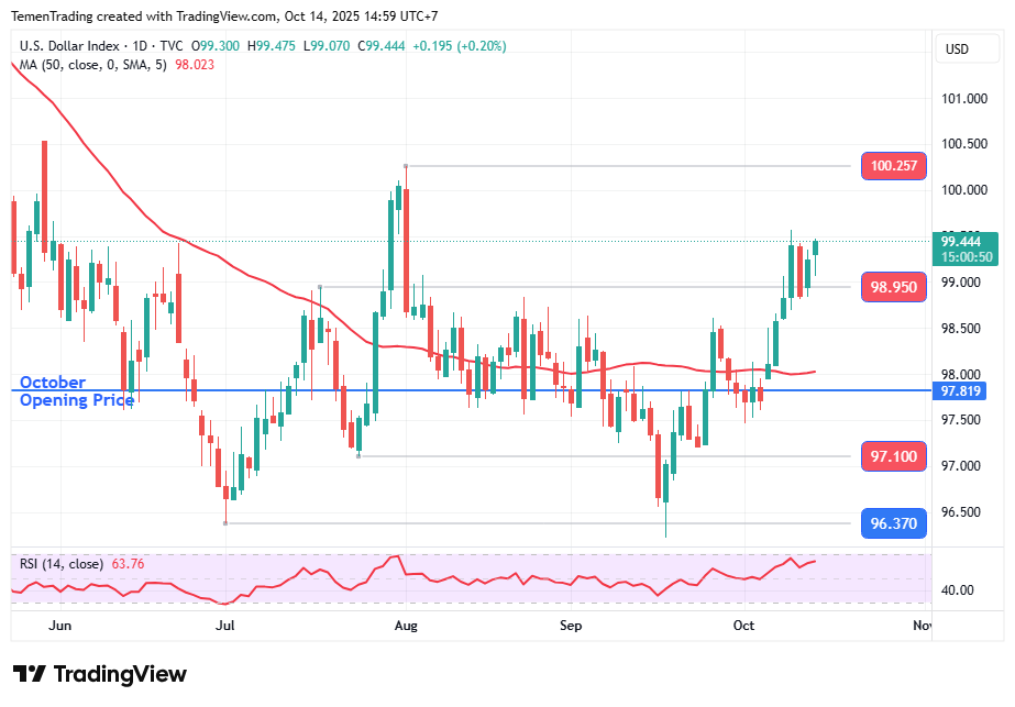 Indeks Dolar AS Bertahan Menguat di Sesi Eropa Hari Ini