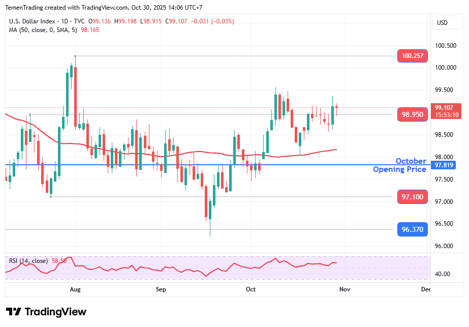 Indeks Dolar AS Stabil, The Fed Kembali Pangkas Suku Bunga Acuan