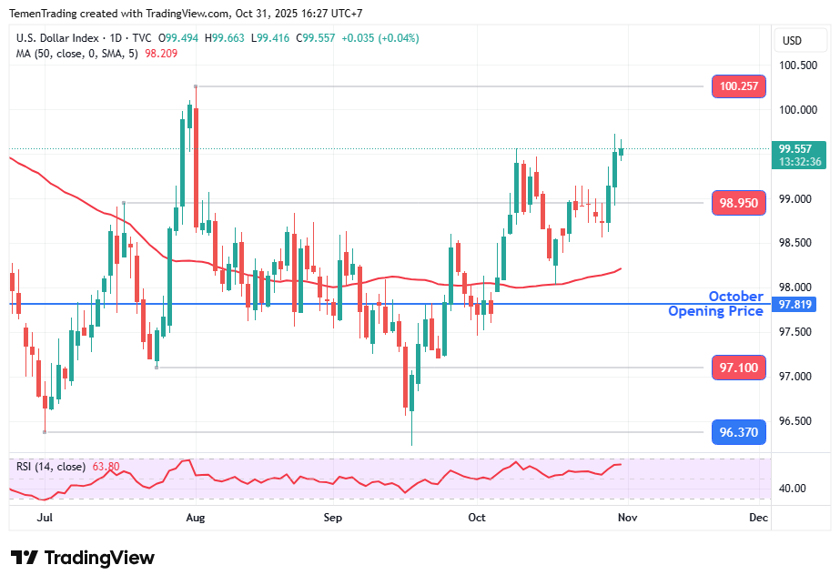 Jelang End of Month, Indeks Dolar AS Bergerak Stabil di Sesi Eropa Hari Ini