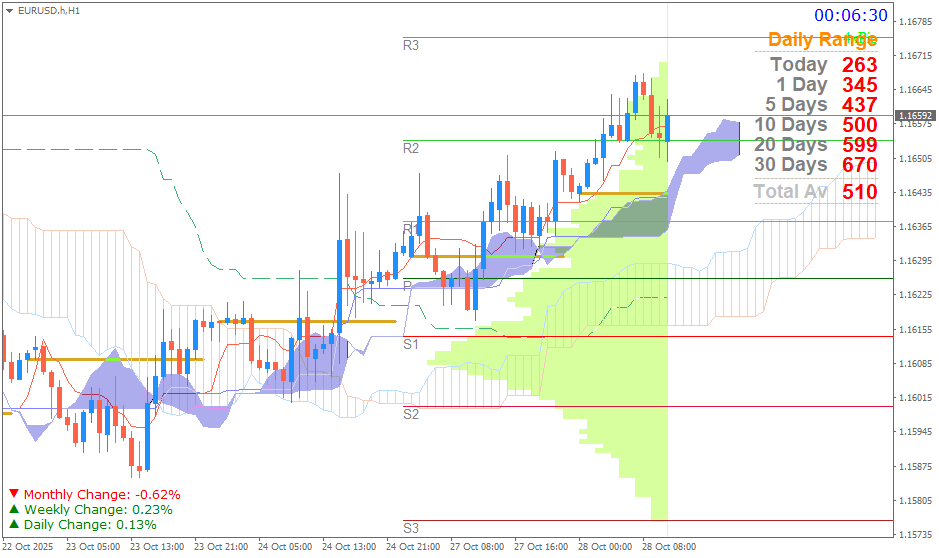 EUR/USD (Ichimoku H1 & Pivot Fibo Retracement Weekly) Selasa 28 Oktober