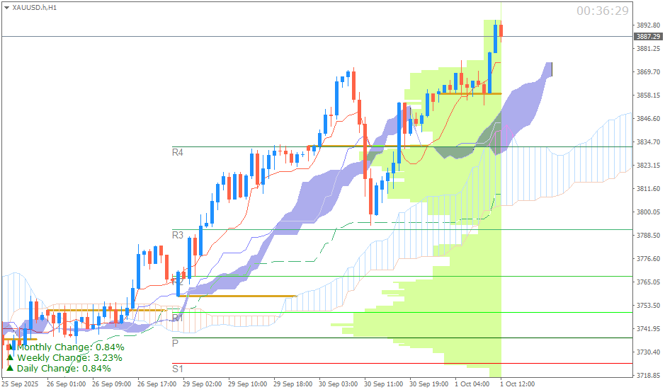 Emas Spot (Ichimoku H1 & Pivot Fibo Retracement Weekly) Rabu 1 Oktober