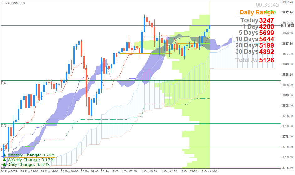 Emas Spot (Ichimoku H1 & Pivot Fibo Retracement Weekly) Kamis 2 Oktober