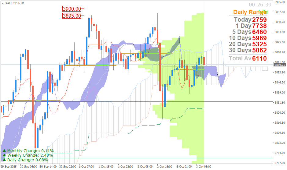 Emas Spot (Ichimoku H1 & Pivot Fibo Retracement Weekly) Jumat 3 Oktober