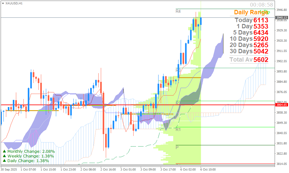 Emas Spot (Ichimoku H1 & Pivot Fibo Retracement Weekly) Senin 6 Oktober
