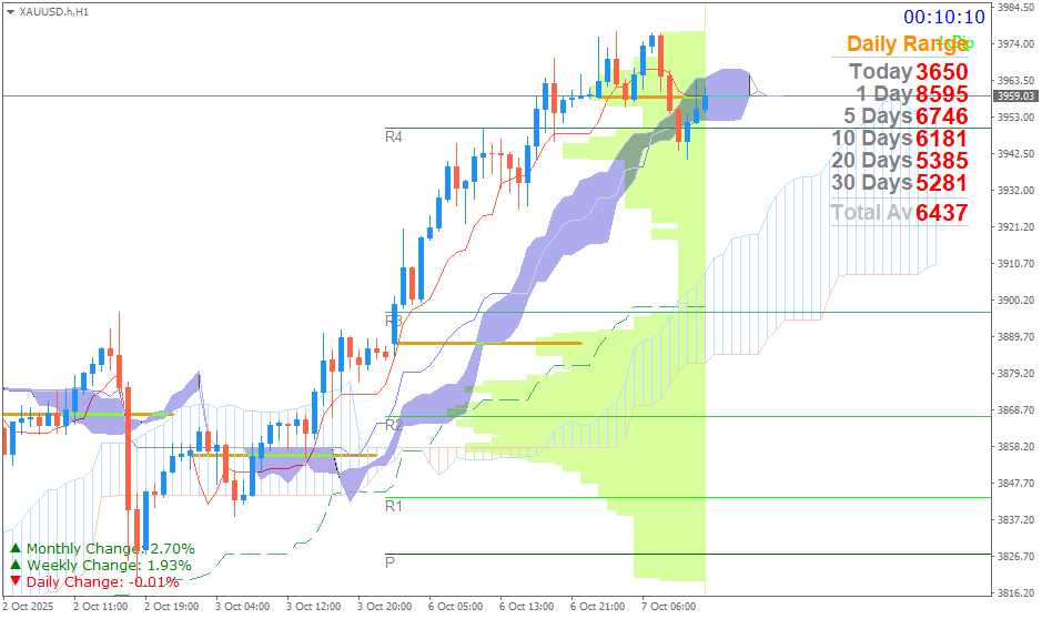 Emas Spot (Ichimoku H1 & Pivot Fibo Retracement Weekly) Selasa 7 Oktober