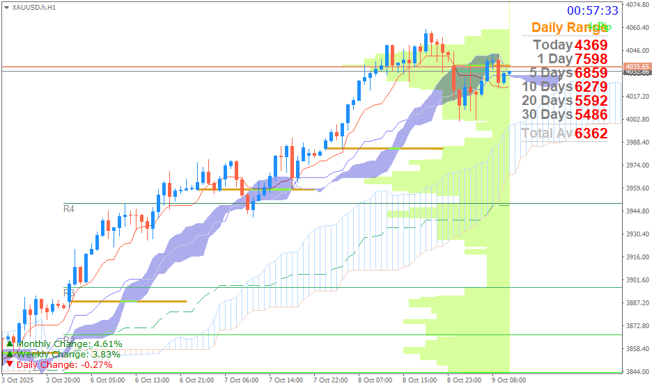 Emas Spot (Ichimoku H1 & Pivot Fibo Retracement Weekly) Kamis 9 Oktober