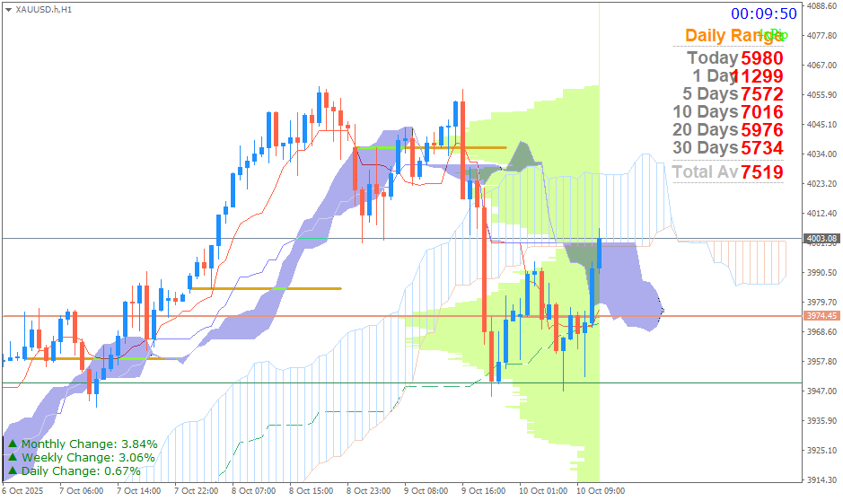 Emas Spot (Ichimoku H1 & Pivot Fibo Retracement Weekly) Jumat 10 Oktober