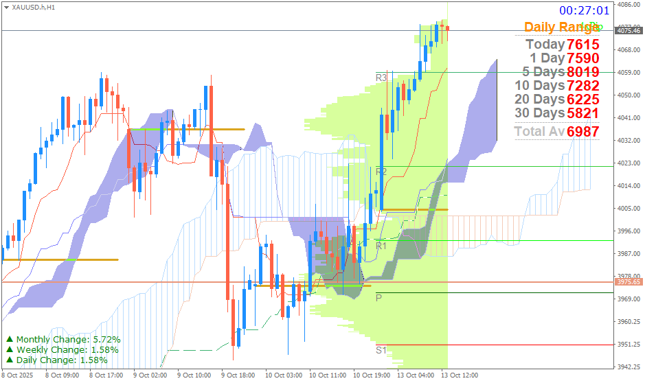 Emas Spot (Ichimoku H1 & Pivot Fibo Retracement Weekly) Senin 13 Oktober