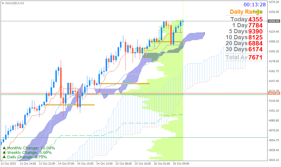 Emas Spot (Ichimoku H1 & Pivot Fibo Retracement Weekly) Kamis 16 Oktober