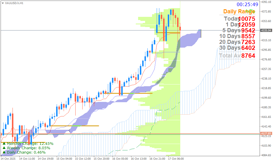 Emas Spot (Ichimoku H1 & Pivot Fibo Retracement Weekly) Jumat 17 Oktober