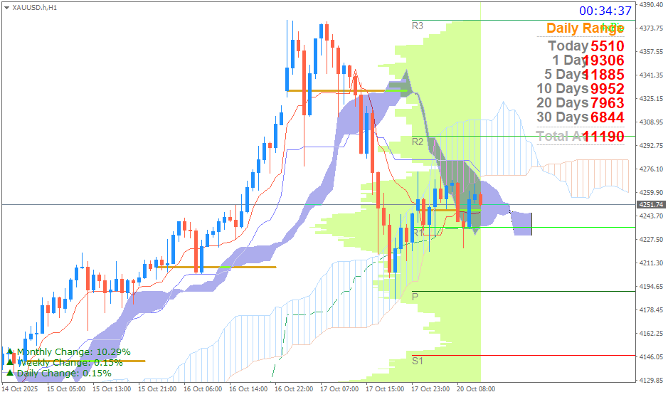 Emas Spot (Ichimoku H1 & Pivot Fibo Retracement Weekly) Senin 20 Oktober
