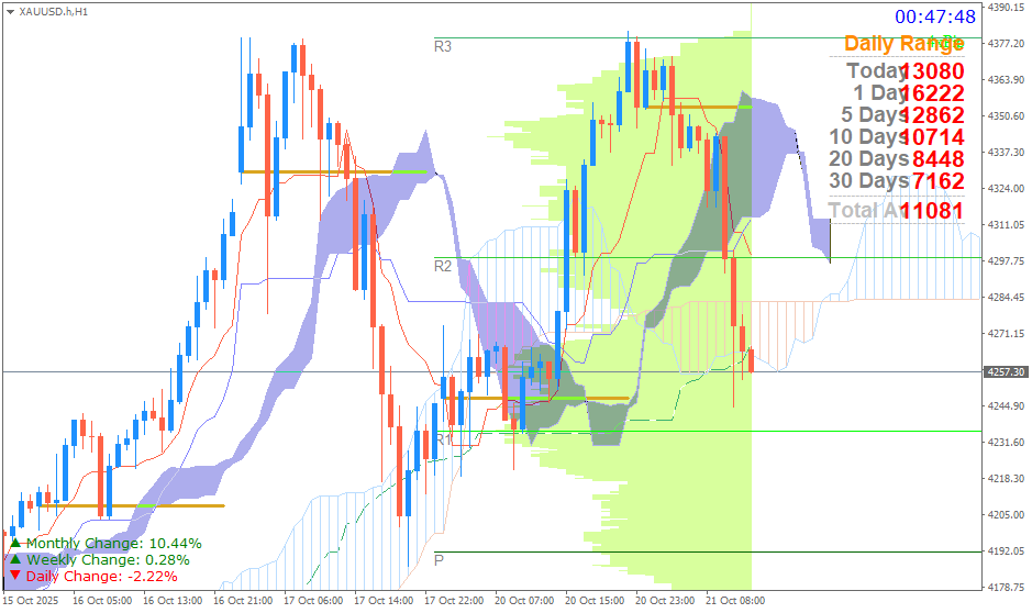 Emas Spot (Ichimoku H1 & Pivot Fibo Retracement Weekly) Selasa 21 Oktober