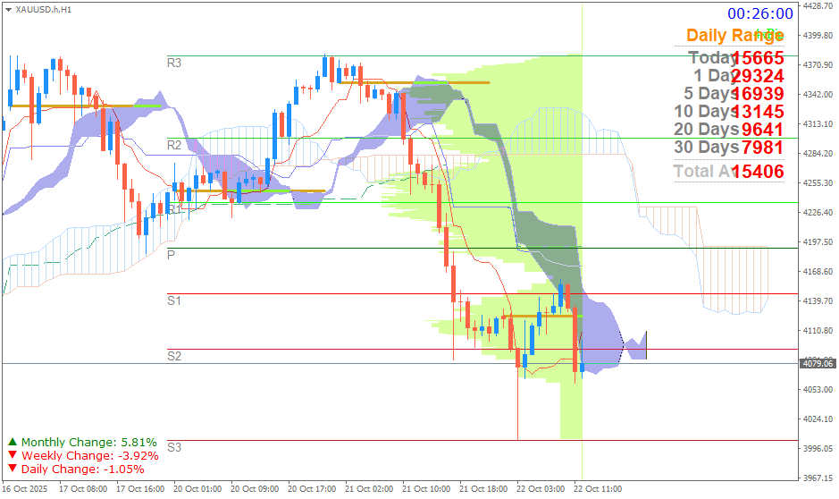 Emas Spot (Ichimoku H1 & Pivot Fibo Retracement Weekly) Rabu 22 Oktober