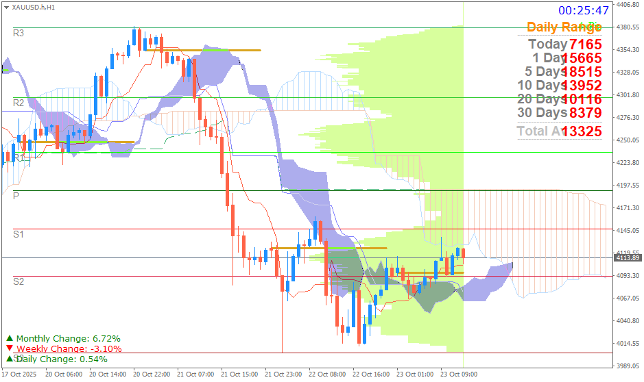 Emas Spot (Ichimoku H1 & Pivot Fibo Retracement Weekly) Kamis 23 Oktober