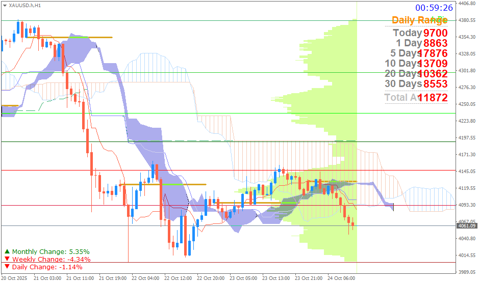Emas Spot (Ichimoku H1 & Pivot Fibo Retracement Weekly) Jumat 24 Oktober