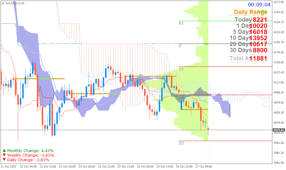 Emas Spot (Ichimoku H1 & Pivot Fibo Retracement Weekly) Senin 27 Oktober
