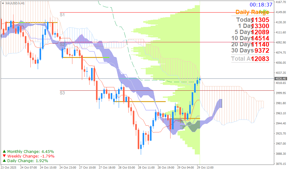 Emas Spot (Ichimoku H1 & Pivot Fibo Retracement Weekly) Rabu 29 Oktober