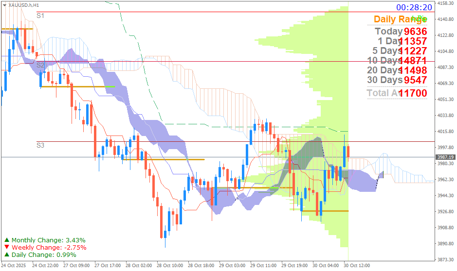 Emas Spot (Ichimoku H1 & Pivot Fibo Retracement Weekly) Kamis 30 Oktober