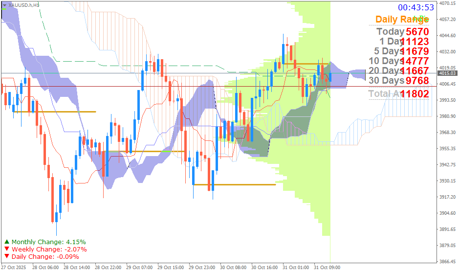 Emas Spot (Ichimoku H1 & Pivot Fibo Retracement Weekly) Jumat 31 Oktober